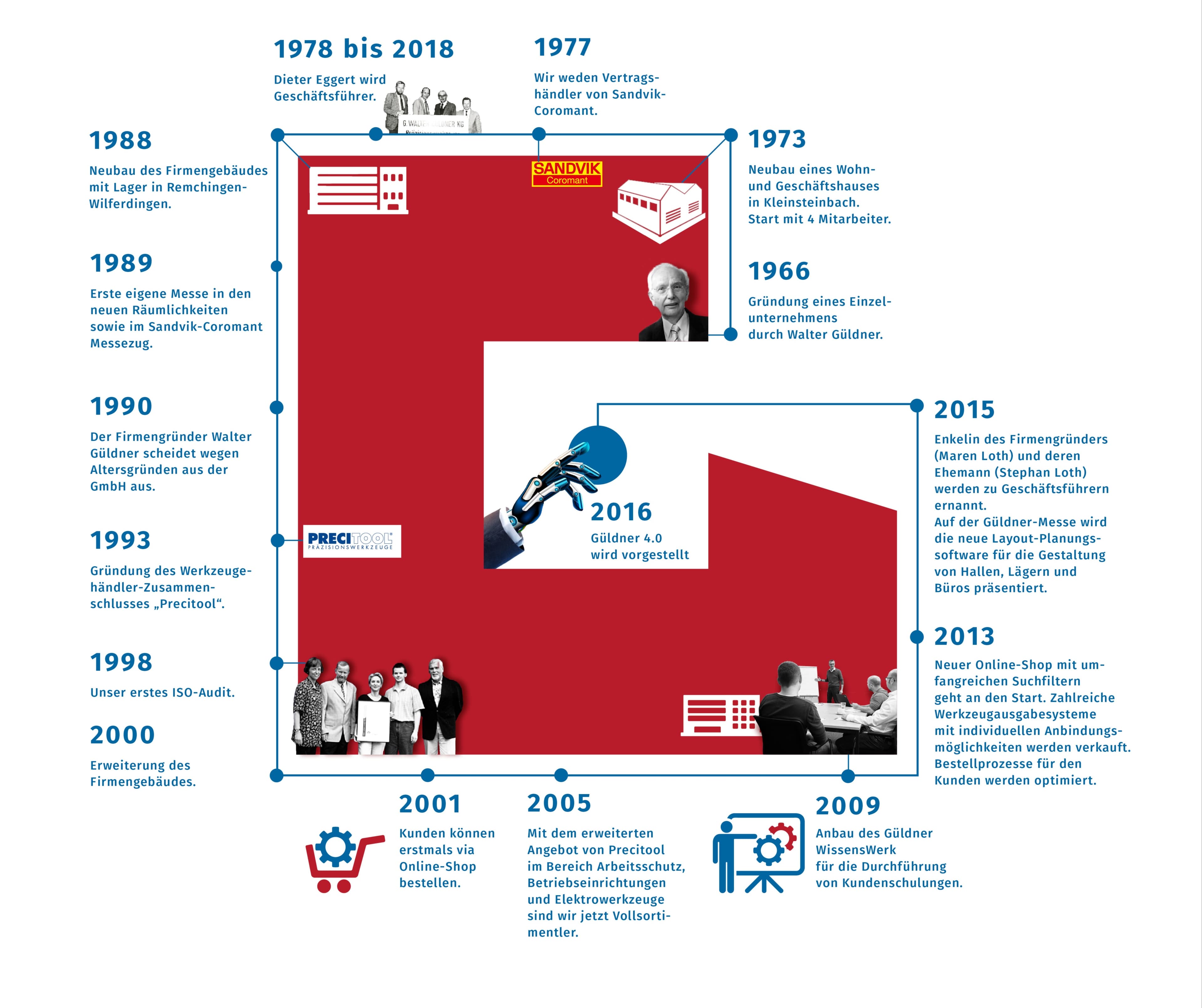 Grafik Zeitstrahl Güldner