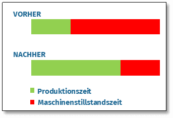 SMED - Rüstoptimierung