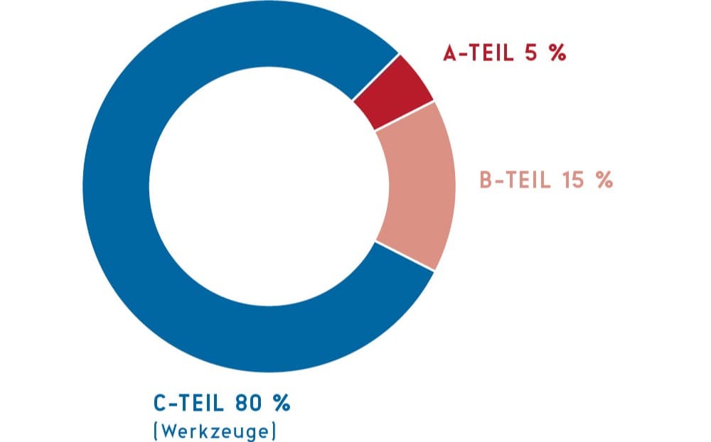 Chart Zeit-/Kostenfaktor - Kreisdiagramm