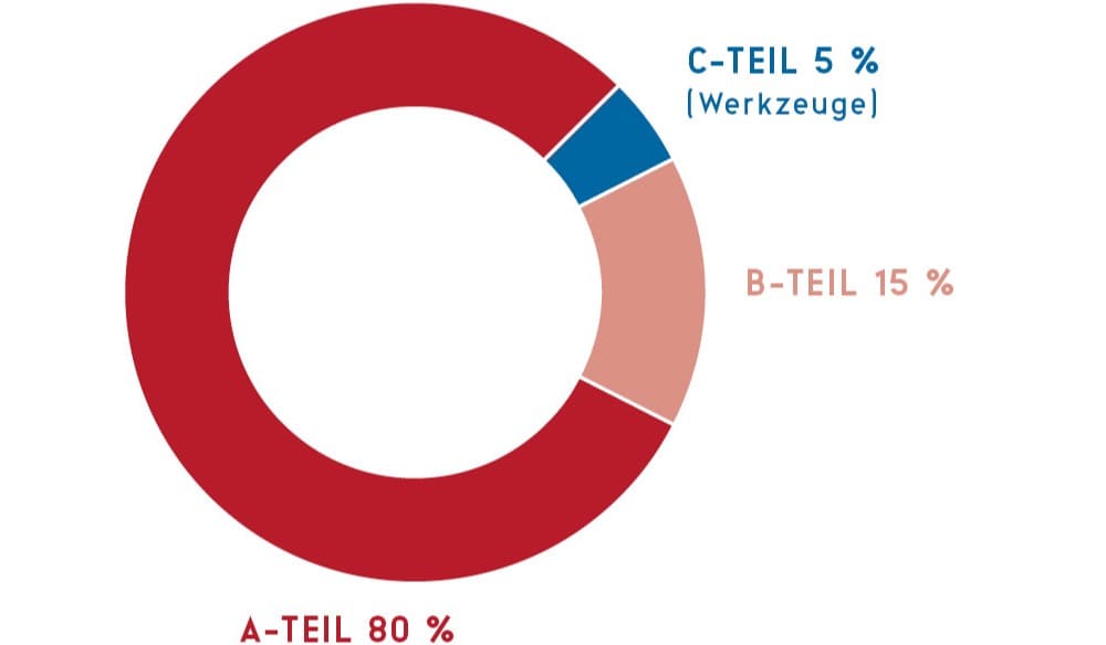 Chart Einkaufsvolumen - Kreisdiagramm