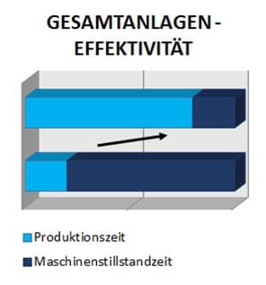 Gesamtanlagen-Effektivität